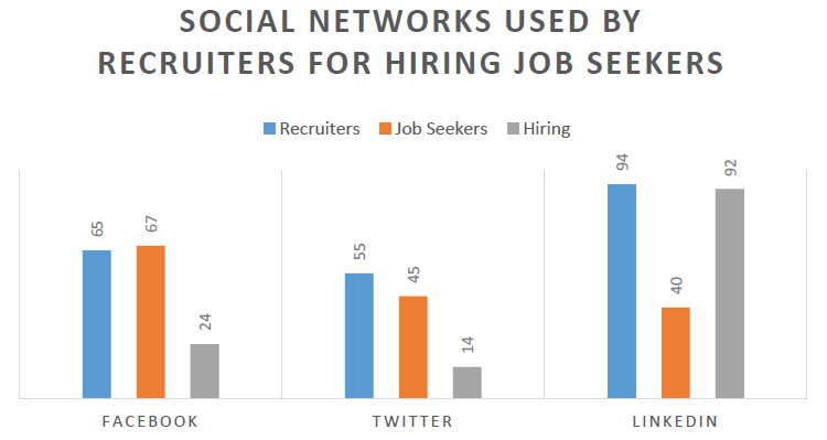 social media for job search