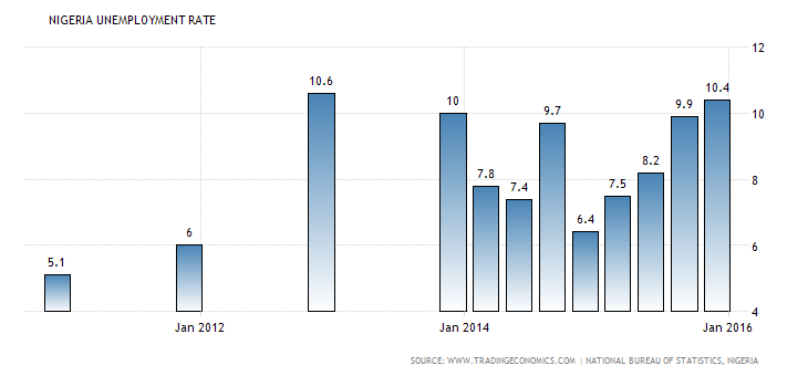 unemployment rate in nigeria