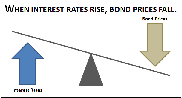 bond price