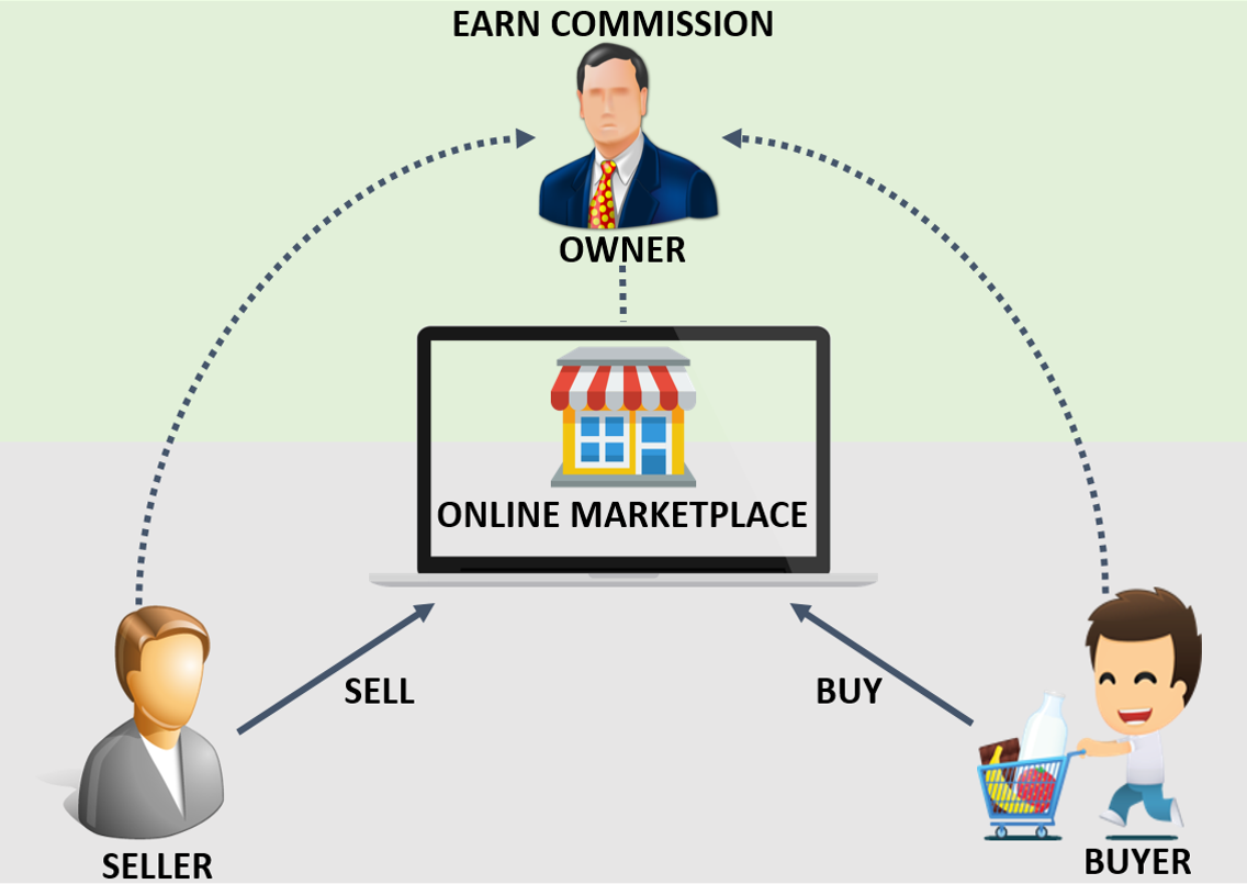 Online Marketplace Business Models 